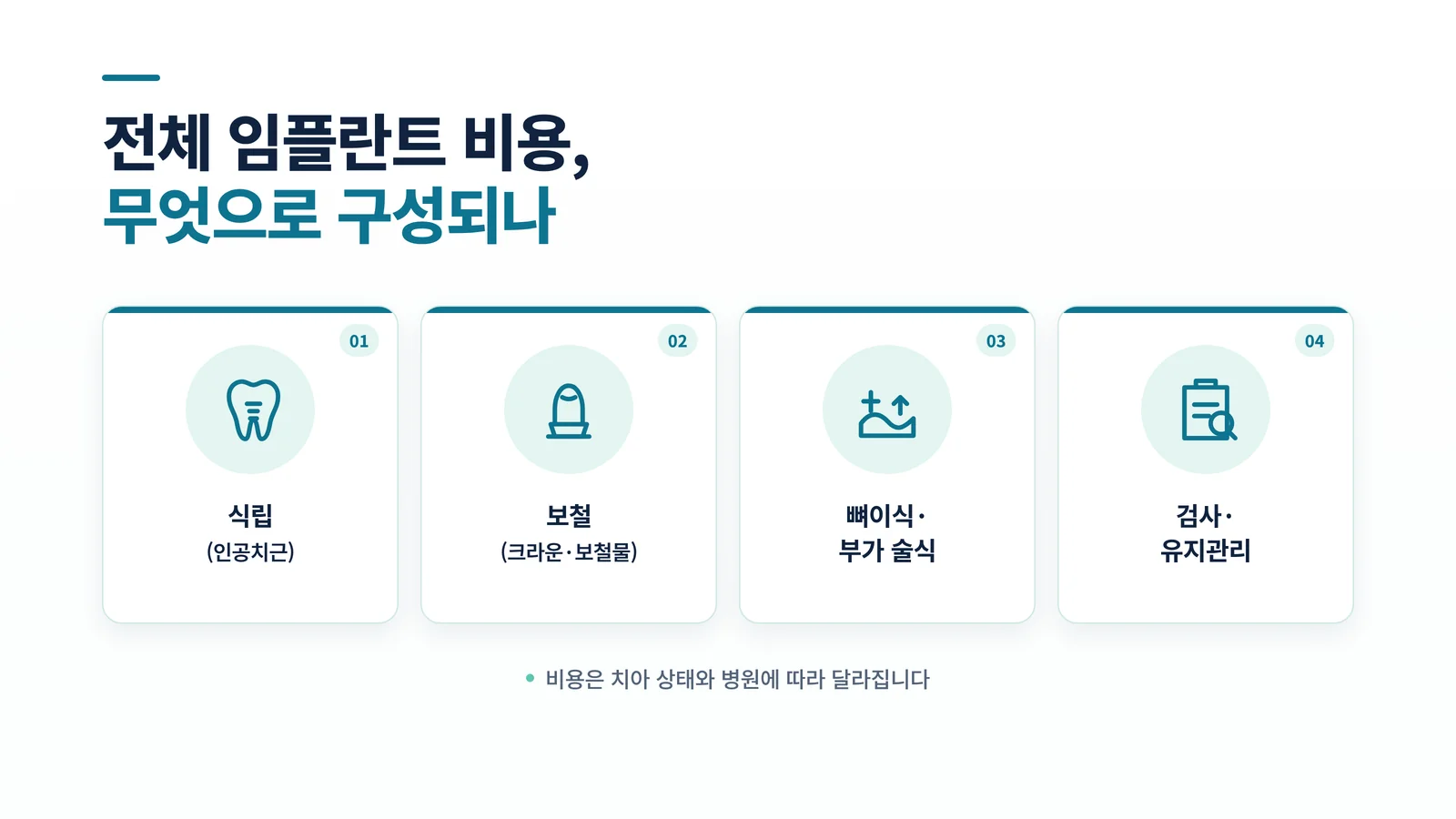 전체 임플란트 비용 구성 요소 인포그래픽 — 식립, 보철, 뼈이식, 검사 항목별 안내